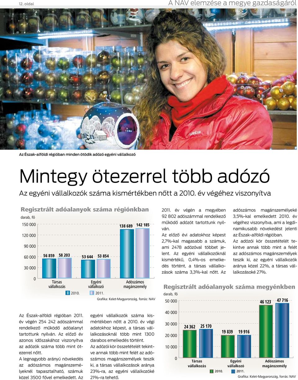 138 689 142 185 Adószámos magánszemély Grafika: Kelet-Magyarország, forrás: NAV 2011. év végén a megyében adószámos magánszemélyeké 92 802 adószámmal rendelkező működő adózót tartottunk nyilván.