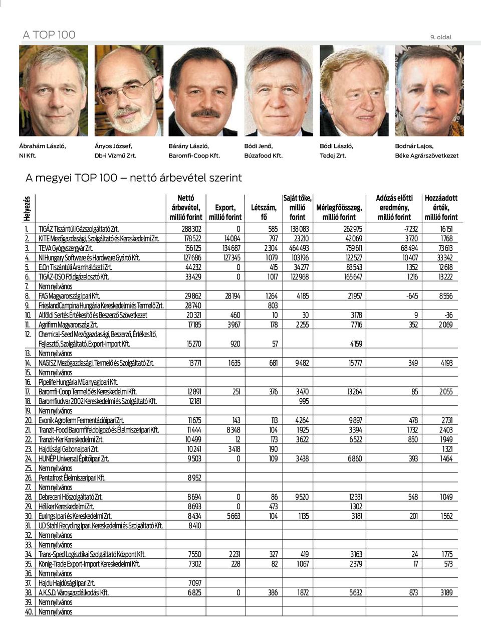 forint Adózás előtti eredmény, millió forint Hozzáadott érték, millió forint 1. TIGÁZ Tiszántúli Gázszolgáltató Zrt. 288 302 0 585 138 083 262 975-7 232 16 151 2.