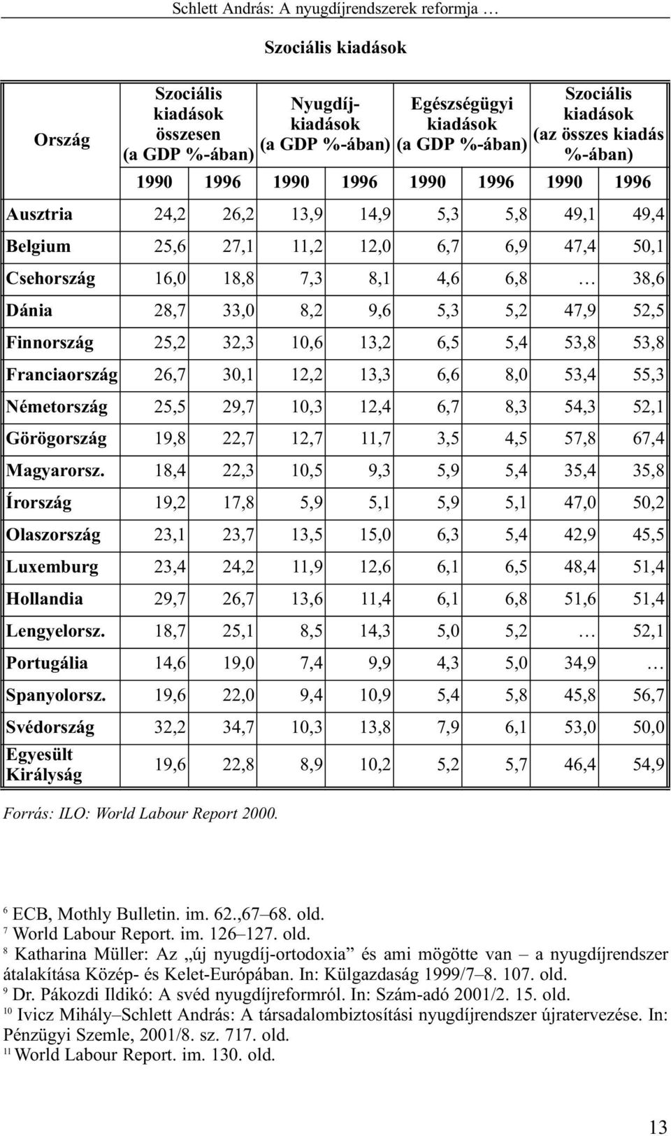 összes kiadás %-ában) 1990 1996 1990 1996 1990 1996 1990 1996 Ausztria 24,2 26,2 13,9 14,9 5,3 5,8 49,1 49,4 Belgium 25,6 27,1 11,2 12,0 6,7 6,9 47,4 50,1 Csehország 16,0 18,8 7,3 8,1 4,6 6,8 38,6