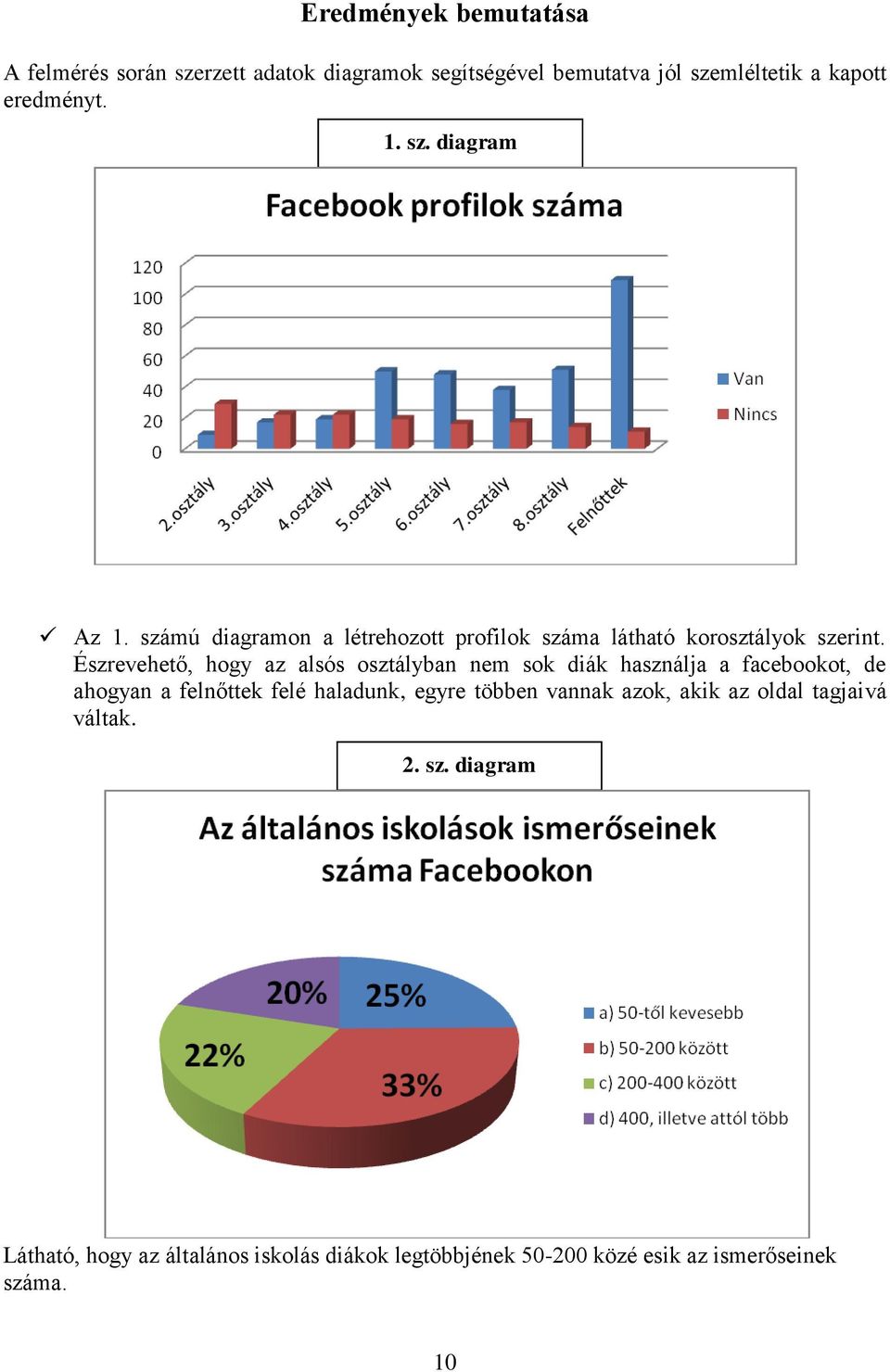 Észrevehető, hogy az alsós osztályban nem sok diák használja a facebookot, de ahogyan a felnőttek felé haladunk, egyre többen