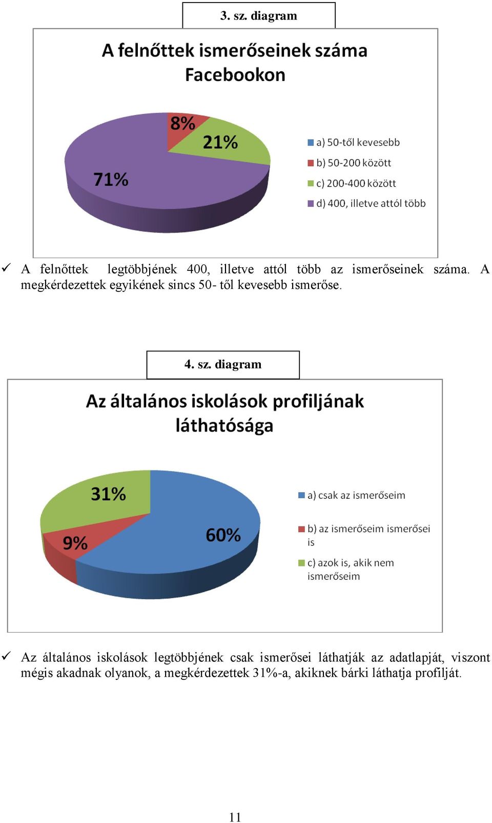 A megkérdezettek egyikének sincs 50- től kevesebb ismerőse. 4. sz.