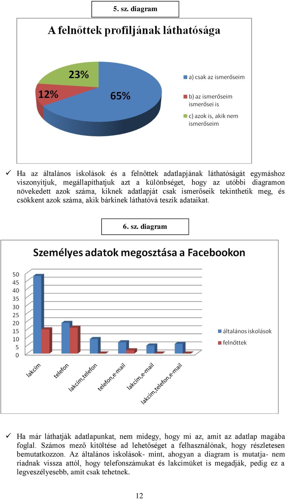 növekedett azok száma, kiknek adatlapját csak ismerőseik tekinthetik meg, és csökkent azok száma, akik bárkinek láthatóvá teszik adataikat. 6. sz. diagram Ha már láthatják adatlapunkat, nem midegy, hogy mi az, amit az adatlap magába foglal.