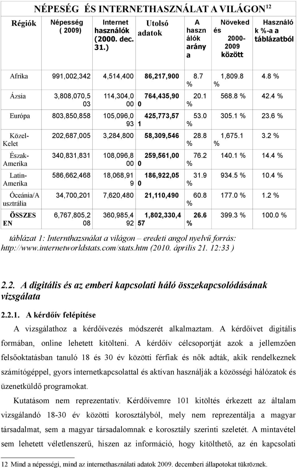 7 % Ázsia 3,808,070,5 03 114,304,0 00 Európa 803,850,858 105,096,0 93 Közel- Kelet Észak- Amerika Latin- Amerika Óceánia/A usztrália ÖSSZES EN 764,435,90 0 425,773,57 1 20.1 % 53.