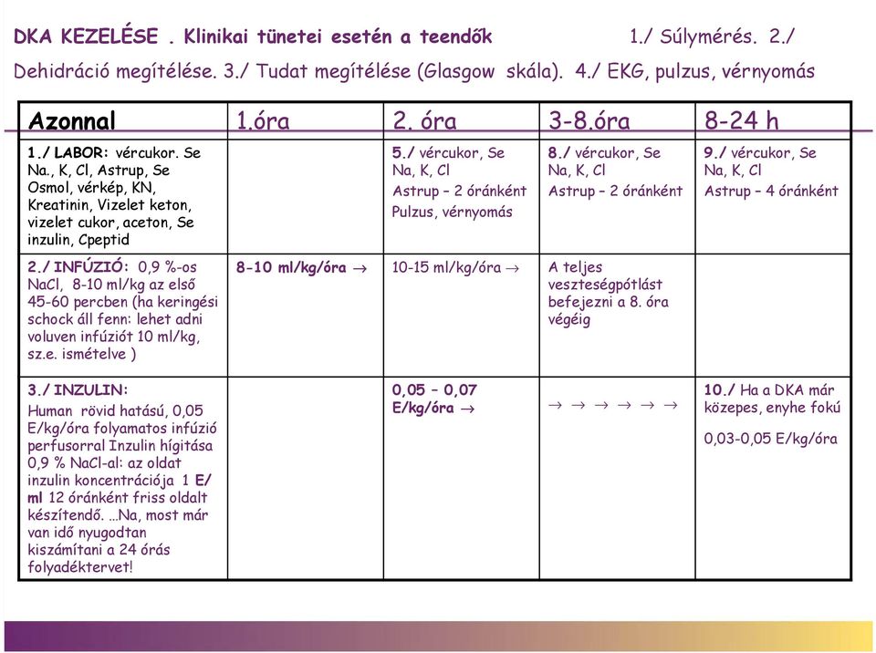 / vércukor, Se Na, K, Cl Astrup 2 óránként 9./ vércukor, Se Na, K, Cl Astrup 4 óránként 2.