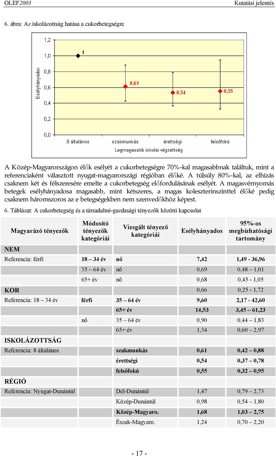 A magasvérnyomás betegek esélyhányadosa magasabb, mint kétszeres, a magas koleszterinszinttel élőké pedig csaknem háromszoros az e betegségekben nem szenvedőkhöz képest. 6.