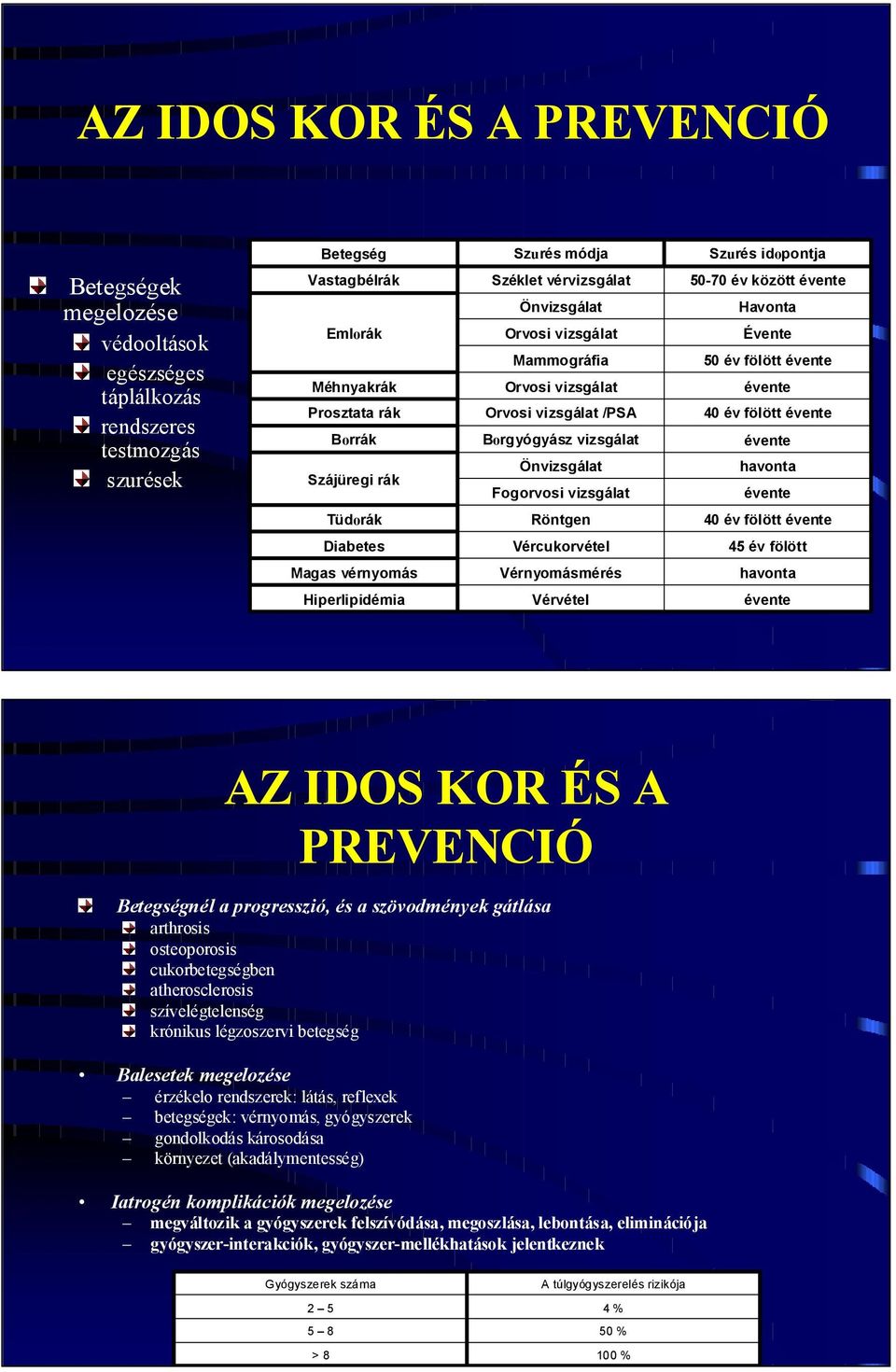 évente Havonta Évente 50 év fölött évente évente 40 év fölött évente évente havonta évente Tüdorák Röntgen 40 év fölött évente Diabetes Vércukorvétel 45 év fölött Magas vérnyomás Vérnyomásmérés