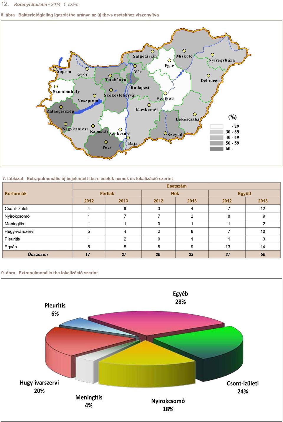 Debrecen Zalaegerszeg Kecskemét Nagykanizsa Kaposvár Szekszárd Baja Pécs Szeged Békéscsaba ( 0 /0) - 29 30-39 40-49 50-59 60-7.