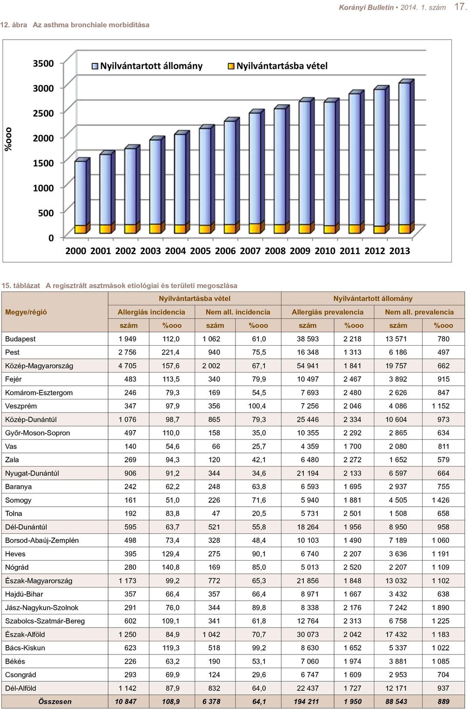 táblázat A regisztrált asztmások etiológiai és területi megoszlása Nyilvántartásba vétel Nyilvántartott állomány Megye/régió Allergiás incidencia Nem all. incidencia Allergiás prevalencia Nem all.