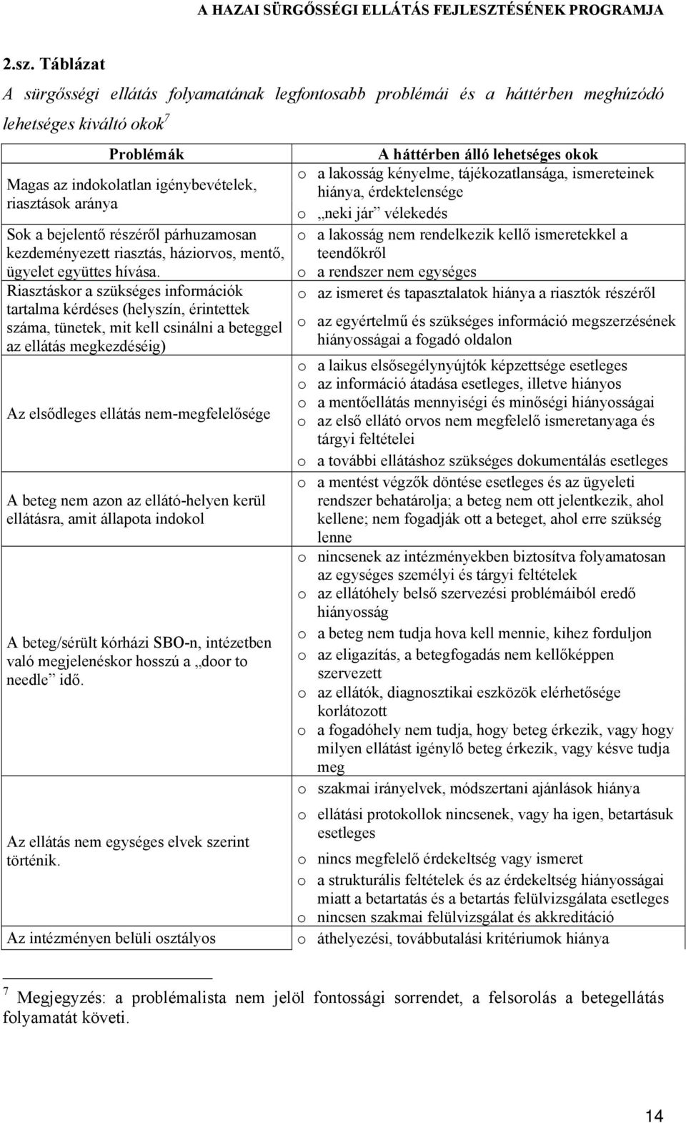 Riasztáskor a szükséges információk tartalma kérdéses (helyszín, érintettek száma, tünetek, mit kell csinálni a beteggel az ellátás megkezdéséig) Az elsődleges ellátás nem-megfelelősége A beteg nem