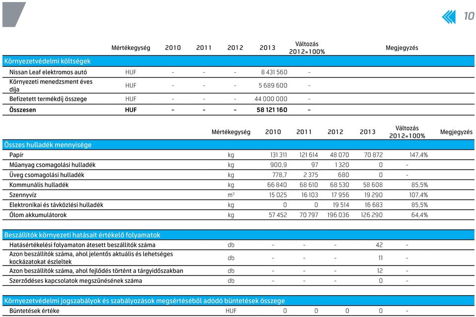 872 147,4% Műanyag csomagolási hulladék kg 900,9 97 1 320 0 - Üveg csomagolási hulladék kg 778,7 2 375 680 0 - Kommunális hulladék kg 66 840 68 610 68 530 58 608 85,5% Szennyvíz m 3 15 025 16 103 17