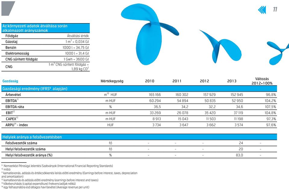 945 96,8% EBITDA 11 m HUF 60 294 54 894 50 835 52 950 104,2% EBITDA ráta % 36,5 34,2 32,2 34,6 107,5% EBIT 12 m HUF 33 269 26 078 35 420 37 119 104,8% CAPEX 13 m HUF 8 913 15 043 11 503 11 198 97,3%