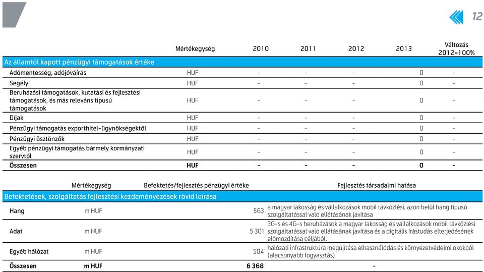 bármely kormányzati szervtől HUF - - - 0 - Összesen HUF - - - 0 - Változás 2012=100% Mértékegység Befektetés/fejlesztés pénzügyi értéke Fejlesztés társadalmi hatása Befektetések, szolgáltatás