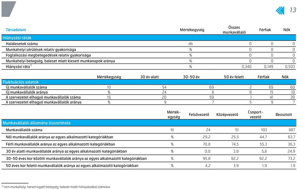 munkavállalók száma fő 54 69 2 65 60 Új munkavállalók aránya % 24 8 9 15 10 A szervezetet elhagyó munkavállalók száma fő 20 59 1 41 39 A szervezetet elhagyó munkavállalók aránya % 9 7 5 9 7