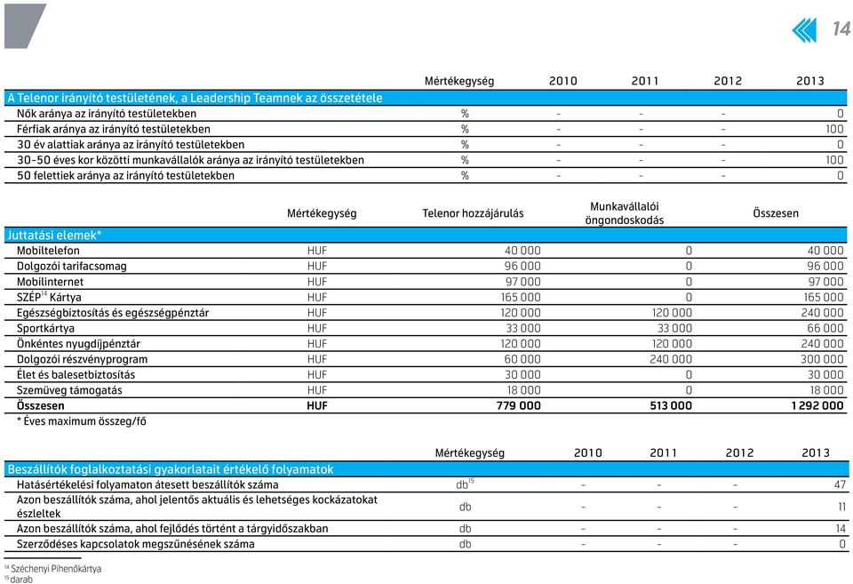 0 Mértékegység Telenor hozzájárulás Munkavállalói öngondoskodás Összesen Juttatási elemek* Mobiltelefon HUF 40 000 0 40 000 Dolgozói tarifacsomag HUF 96 000 0 96 000 Mobilinternet HUF 97 000 0 97 000