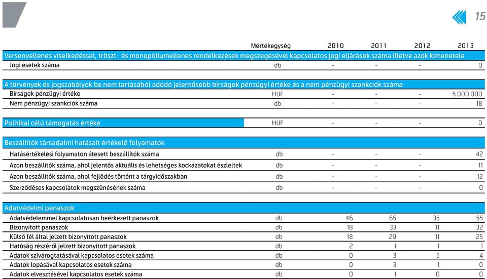 szankciók száma db - - - 18 Politikai célú támogatás értéke HUF - - - 0 Beszállítók társadalmi hatásait értékelő folyamatok Hatásértékelési folyamaton átesett beszállítók száma db - - - 42 Azon