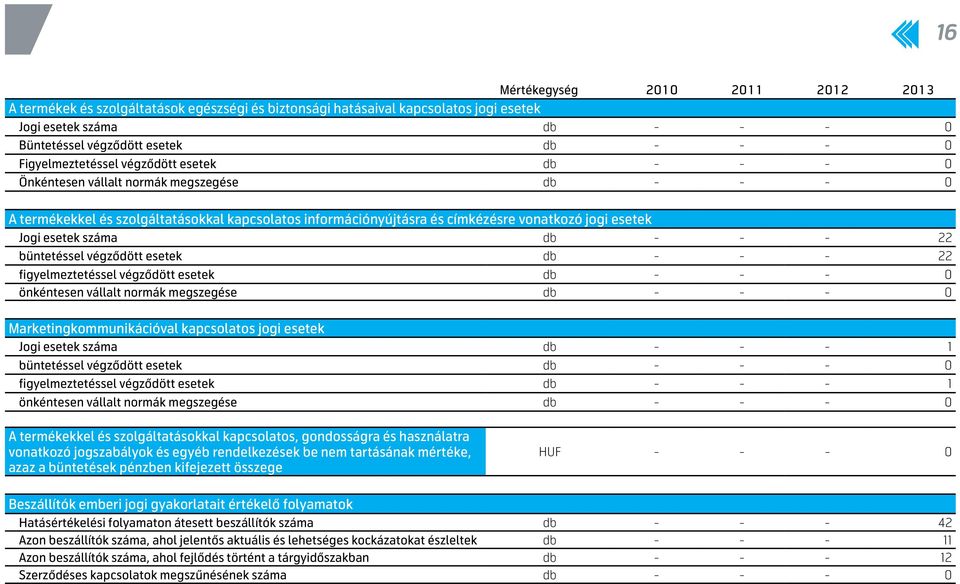 Jogi esetek száma db - - - 22 büntetéssel végződött esetek db - - - 22 figyelmeztetéssel végződött esetek db - - - 0 önkéntesen vállalt normák megszegése db - - - 0 Marketingkommunikációval