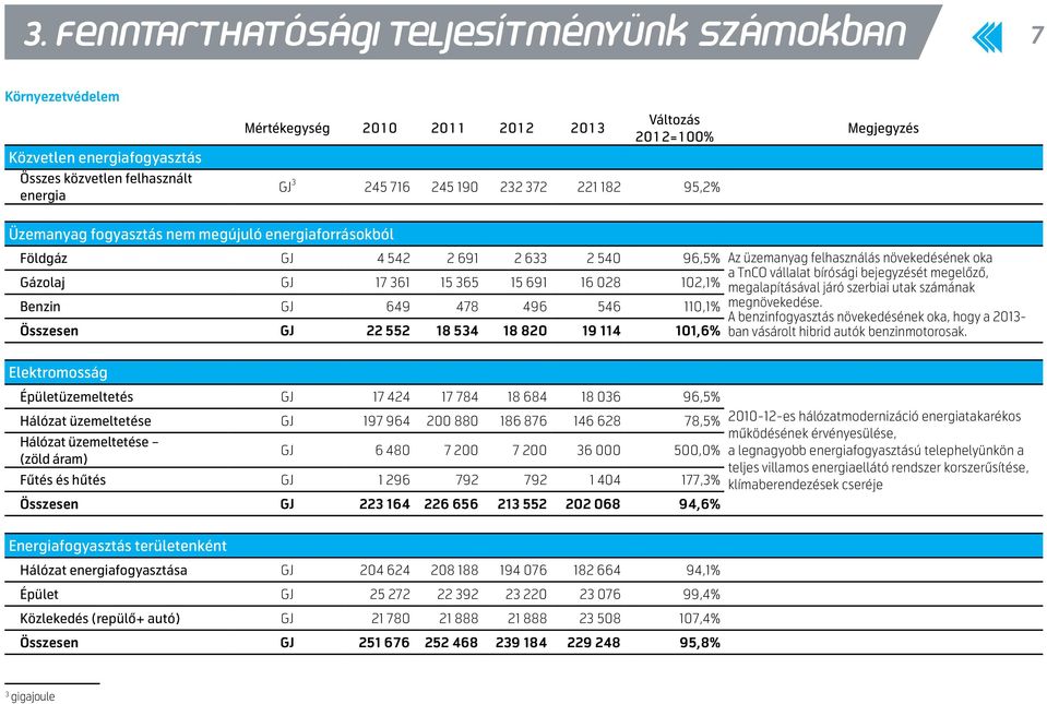 bejegyzését megelőző, Gázolaj GJ 17 361 15 365 15 691 16 028 102,1% megalapításával járó szerbiai utak számának Benzin GJ 649 478 496 546 110,1% megnövekedése.
