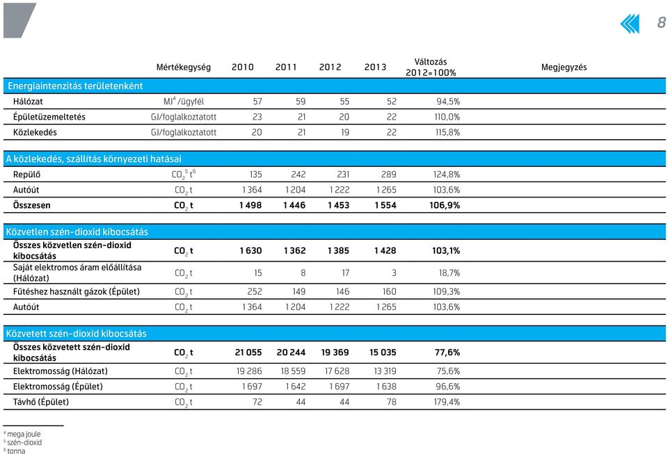1 446 1 453 1 554 106,9% Közvetlen szén-dioxid kibocsátás Összes közvetlen szén-dioxid kibocsátás CO 2 t 1 630 1 362 1 385 1 428 103,1% Saját elektromos áram előállítása (Hálózat) CO 2 t 15 8 17 3