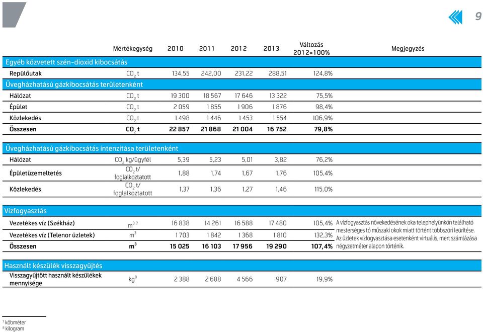 Üvegházhatású gázkibocsátás intenzitása területenként Hálózat CO 2 kg/ügyfél 5,39 5,23 5,01 3,82 76,2% Épületüzemeltetés Közlekedés Vízfogyasztás CO 2 t/ foglalkoztatott CO 2 t/ foglalkoztatott 1,88