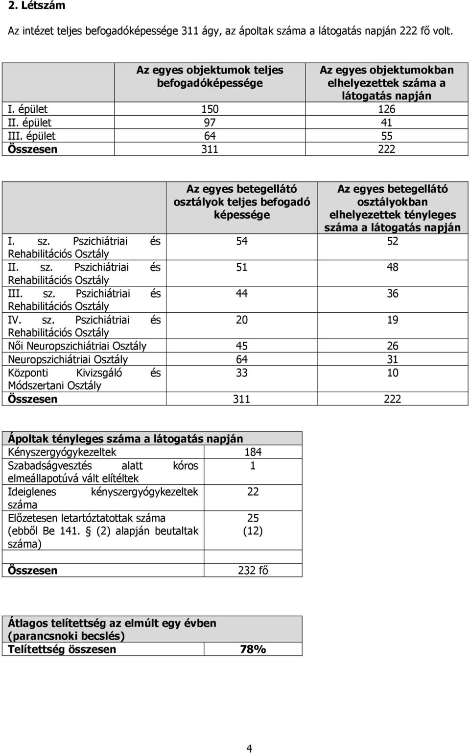 épület 64 55 Összesen 311 222 Az egyes betegellátó osztályok teljes befogadó képessége Az egyes betegellátó osztályokban elhelyezettek tényleges száma a látogatás napján I. sz. Pszichiátriai és 54 52 Rehabilitációs Osztály II.