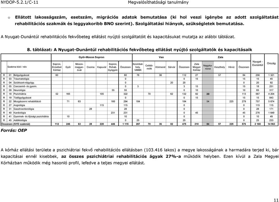 táblázat: A Nyugat-Dunántúl rehabilitációs fekvőbeteg ellátást nyújtó szolgáltatók és kapacitásaik Győr-Moson Sopron Vas Zala Szakma kód / név Sopron, Erzsébet Kórház Győr Csorna Kapuvár Sopron,