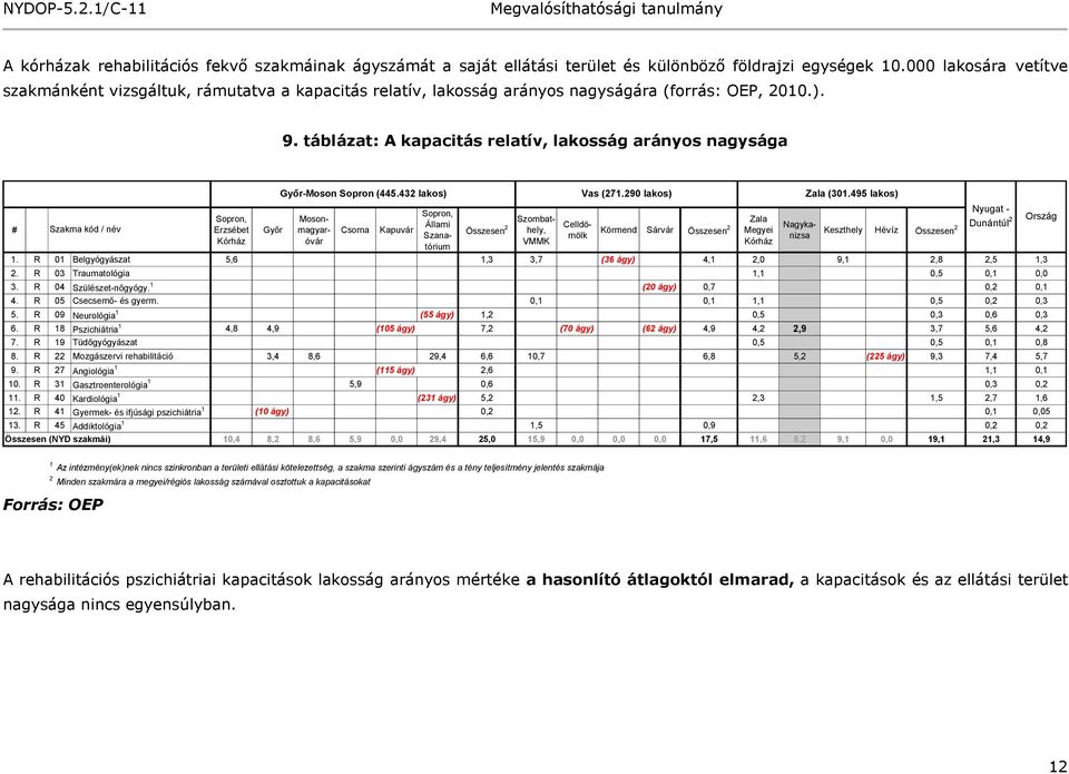 táblázat: A kapacitás relatív, lakosság arányos nagysága # Szakma kód / név Sopron, Erzsébet Kórház Győr Győr-Moson Sopron (445.432 lakos) Vas (271.290 lakos) Zala (301.