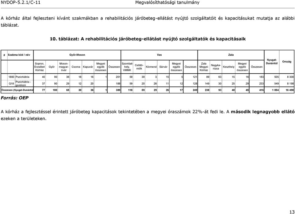 Szombathely, VMMK Körmend Sárvár Megyei egyéb összesen Összesen Zala Megyei Kórház Keszthely Megyei egyéb összesen Összesen Mosonmagyaróvár Celldömölk Nagykanizsa Nyugat- Dunántúl Ország 58.