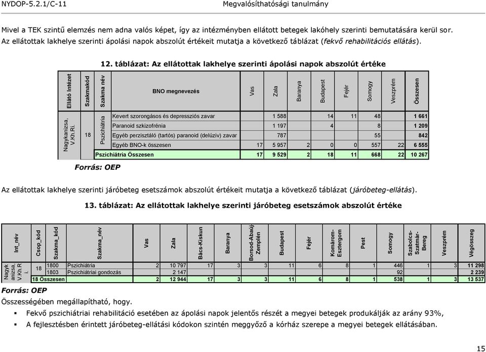 Ri. Pszichiátria Ellátó Intézet Szakmakód Szakma név Vas Zala Baranya Budapest Fejér Somogy Veszprém Összesen NYDOP-5.2.