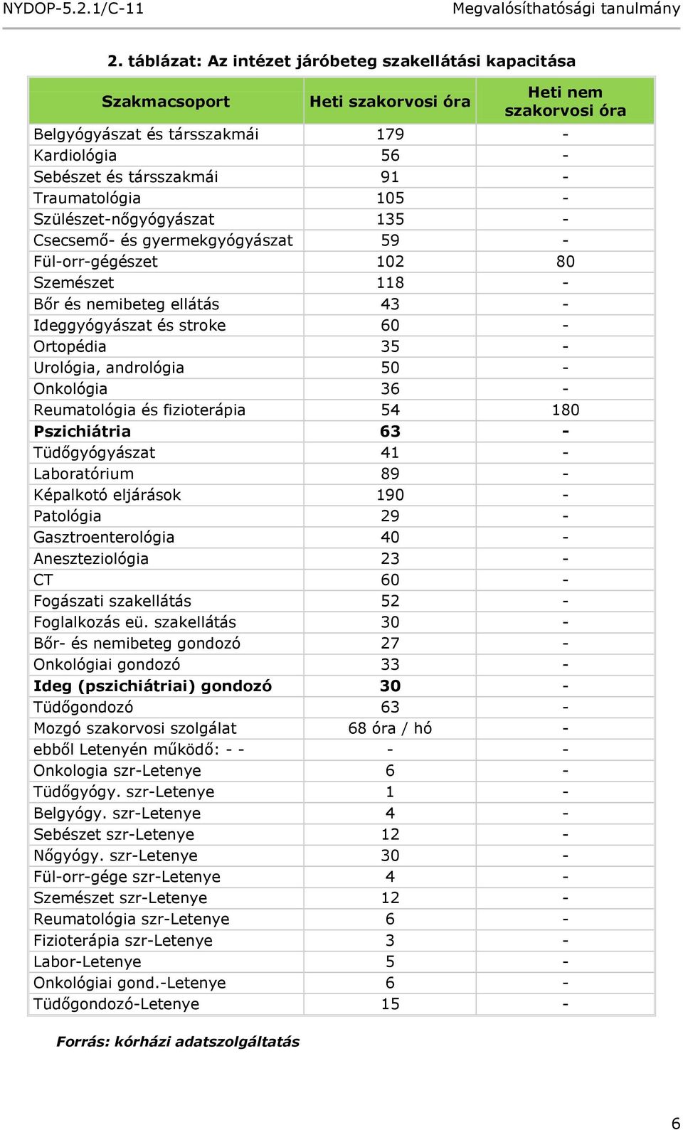 Urológia, andrológia 50 - Onkológia 36 - Reumatológia és fizioterápia 54 180 Pszichiátria 63 - Tüdőgyógyászat 41 - Laboratórium 89 - Képalkotó eljárások 190 - Patológia 29 - Gasztroenterológia 40 -