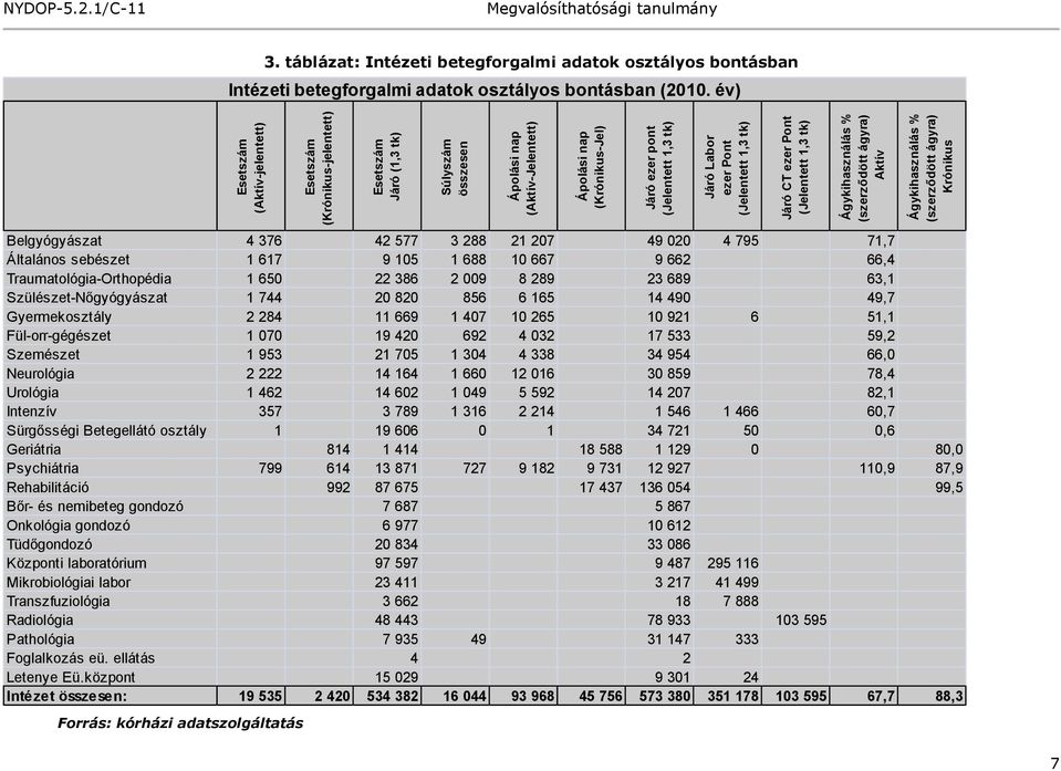 táblázat: Intézeti betegforgalmi adatok osztályos bontásban Intézeti betegforgalmi adatok osztályos bontásban (2010.