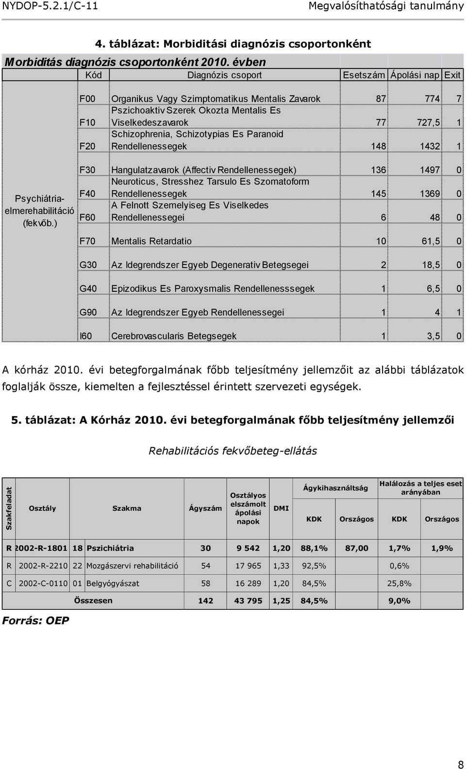 ) F00 Organikus Vagy Szimptomatikus Mentalis Zavarok 87 774 7 F10 Pszichoaktiv Szerek Okozta Mentalis Es Viselkedeszavarok 77 727,5 1 F20 Schizophrenia, Schizotypias Es Paranoid Rendellenessegek 148