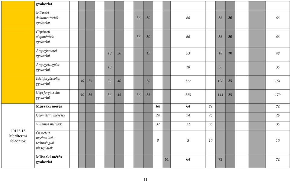 30 177 126 35 161 36 35 36 45 36 35 223 144 35 179 Műszaki mérés 64 64 72 72 Geometriai mérések 24 24 26 26 Villamos mérések 32