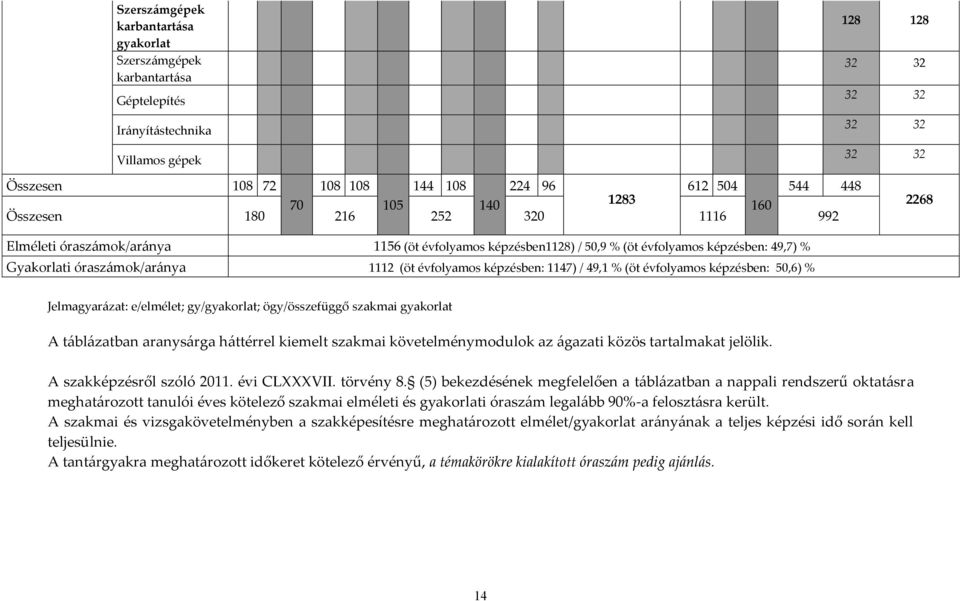 évfolyamos képzésben: 1147) / 49,1 % (öt évfolyamos képzésben: 50,6) % Jelmagyarázat: e/elmélet; gy/gyakorlat; ögy/összefüggő szakmai gyakorlat A táblázatban aranysárga háttérrel kiemelt szakmai