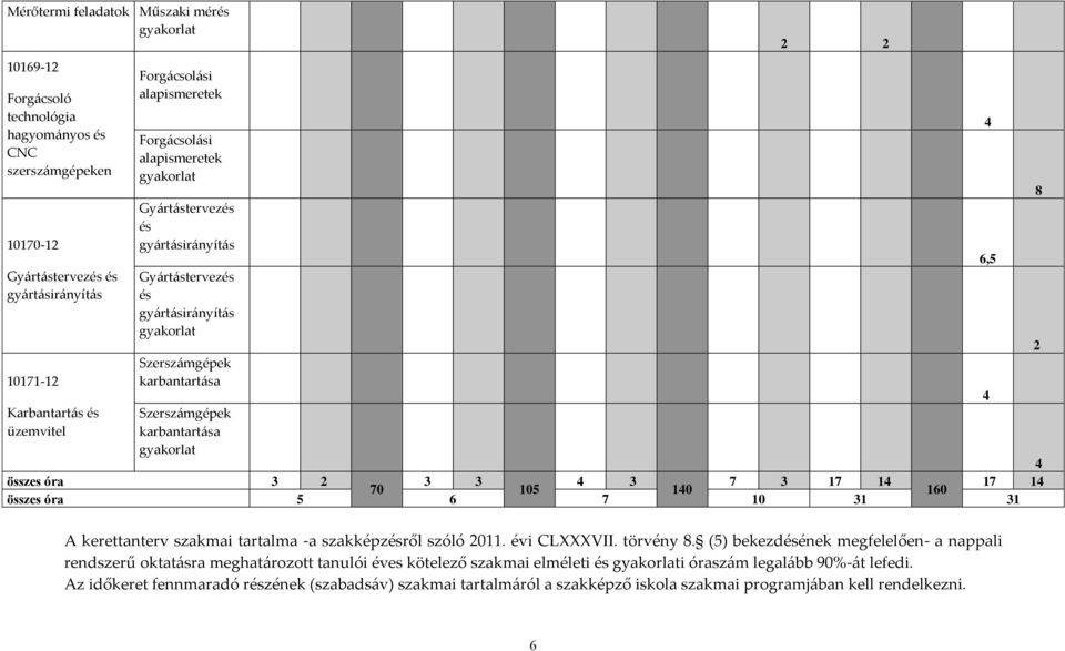 karbantartása gyakorlat 2 2 4 összes óra 3 2 3 3 4 3 7 3 17 14 17 14 70 105 140 160 összes óra 5 6 7 10 31 31 4 6,5 4 8 2 A kerettanterv szakmai tartalma -a szakképzésről szóló 2011. évi CLVII.