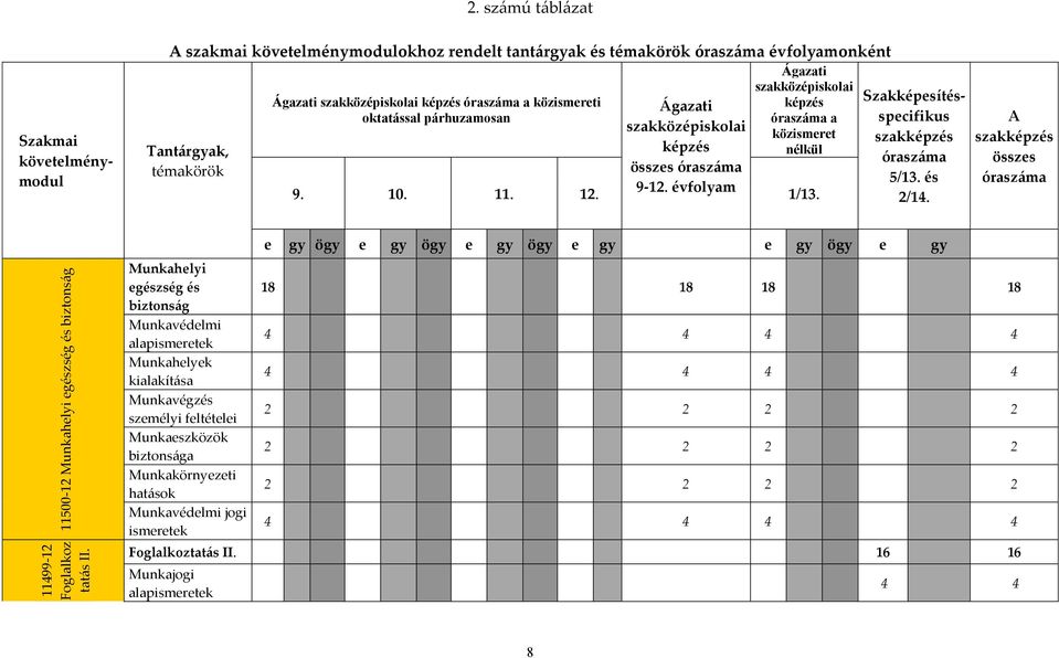 Szakmai követelménymodul Szakképesítésspecifikus szakképzés óraszáma 5/13. és 2/14. A szakképzés összes óraszáma 11500-12 Munkahelyi egészség és biztonság 11499-12 Foglalkoz tatás II.