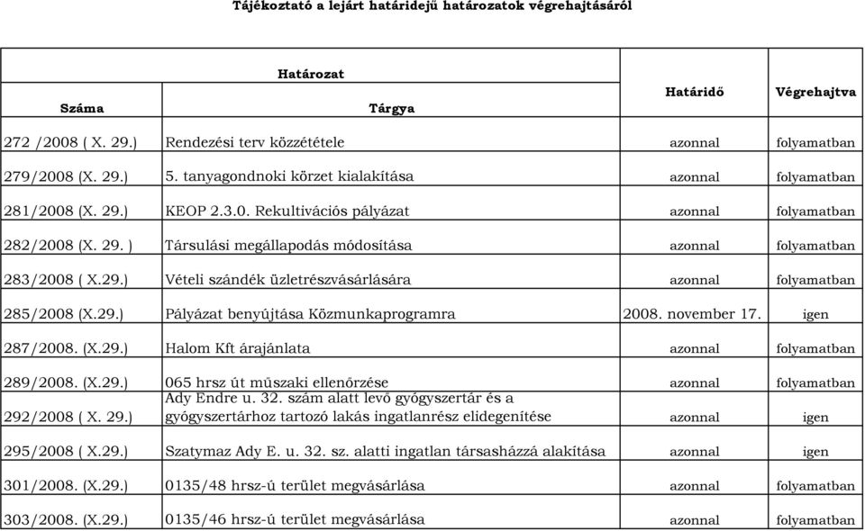 29.) Vételi szándék üzletrészvásárlására azonnal folyamatban 285/2008 (X.29.) Pályázat benyújtása Közmunkaprogramra 2008. november 17. igen 287/2008. (X.29.) Halom Kft árajánlata azonnal folyamatban 289/2008.