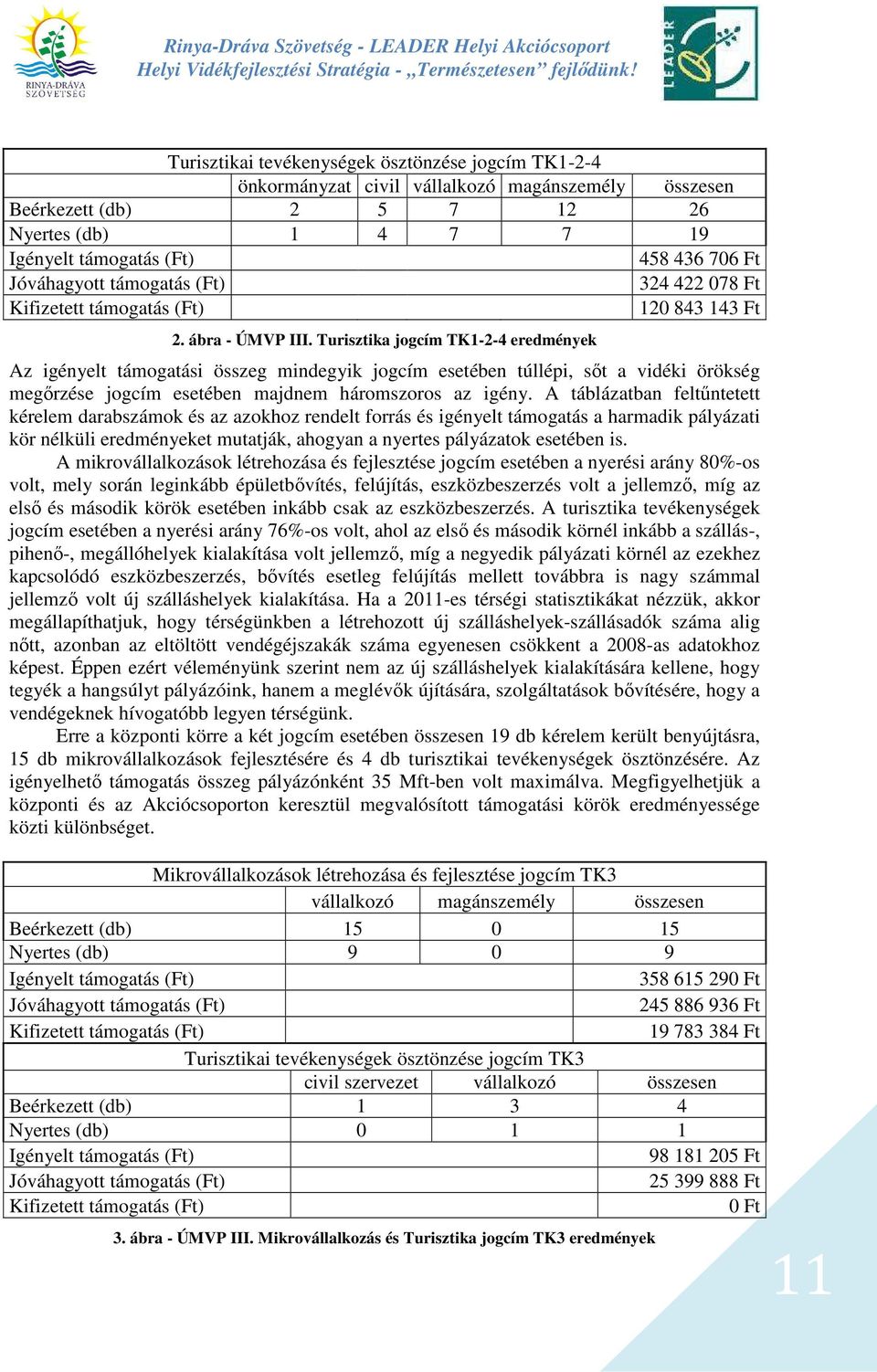 Turisztika jogcím TK1-2-4 eredmények Az igényelt támogatási összeg mindegyik jogcím esetében túllépi, sőt a vidéki örökség megőrzése jogcím esetében majdnem háromszoros az igény.