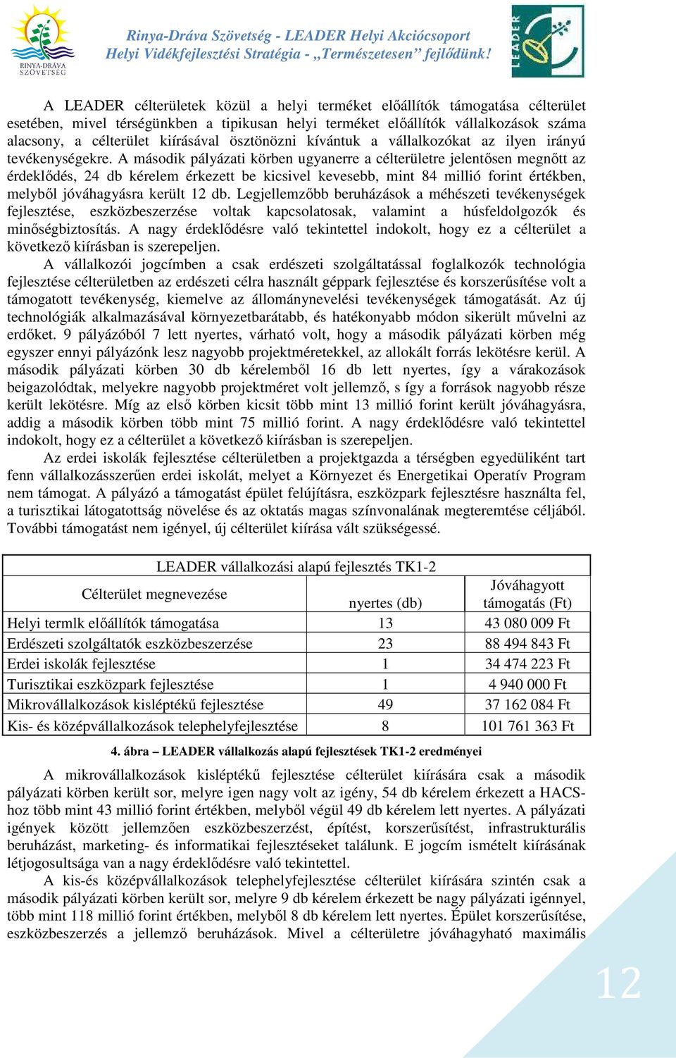 A második pályázati körben ugyanerre a célterületre jelentősen megnőtt az érdeklődés, 24 db kérelem érkezett be kicsivel kevesebb, mint 84 millió forint értékben, melyből jóváhagyásra került 12 db.