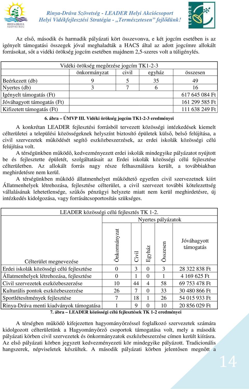 Vidéki örökség megőrzése jogcím TK1-2-3 önkormányzat civil egyház összesen Beérkezett (db) 9 5 35 49 Nyertes (db) 3 7 6 16 Igényelt támogatás (Ft) 617 645 084 Ft Jóváhagyott támogatás (Ft) 161 299