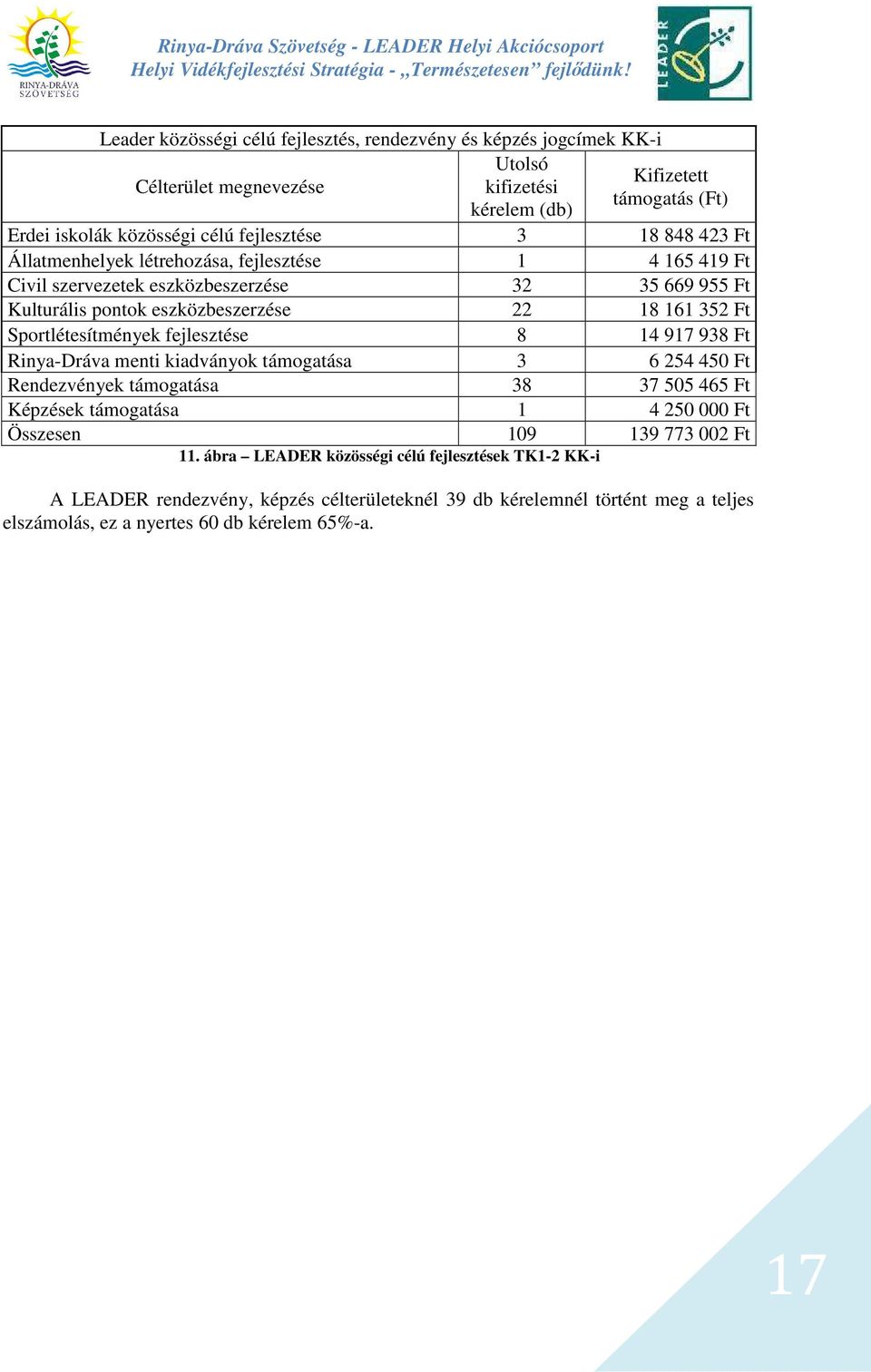 Sportlétesítmények fejlesztése 8 14 917 938 Ft Rinya-Dráva menti kiadványok támogatása 3 6 254 450 Ft Rendezvények támogatása 38 37 505 465 Ft Képzések támogatása 1 4 250 000 Ft Összesen