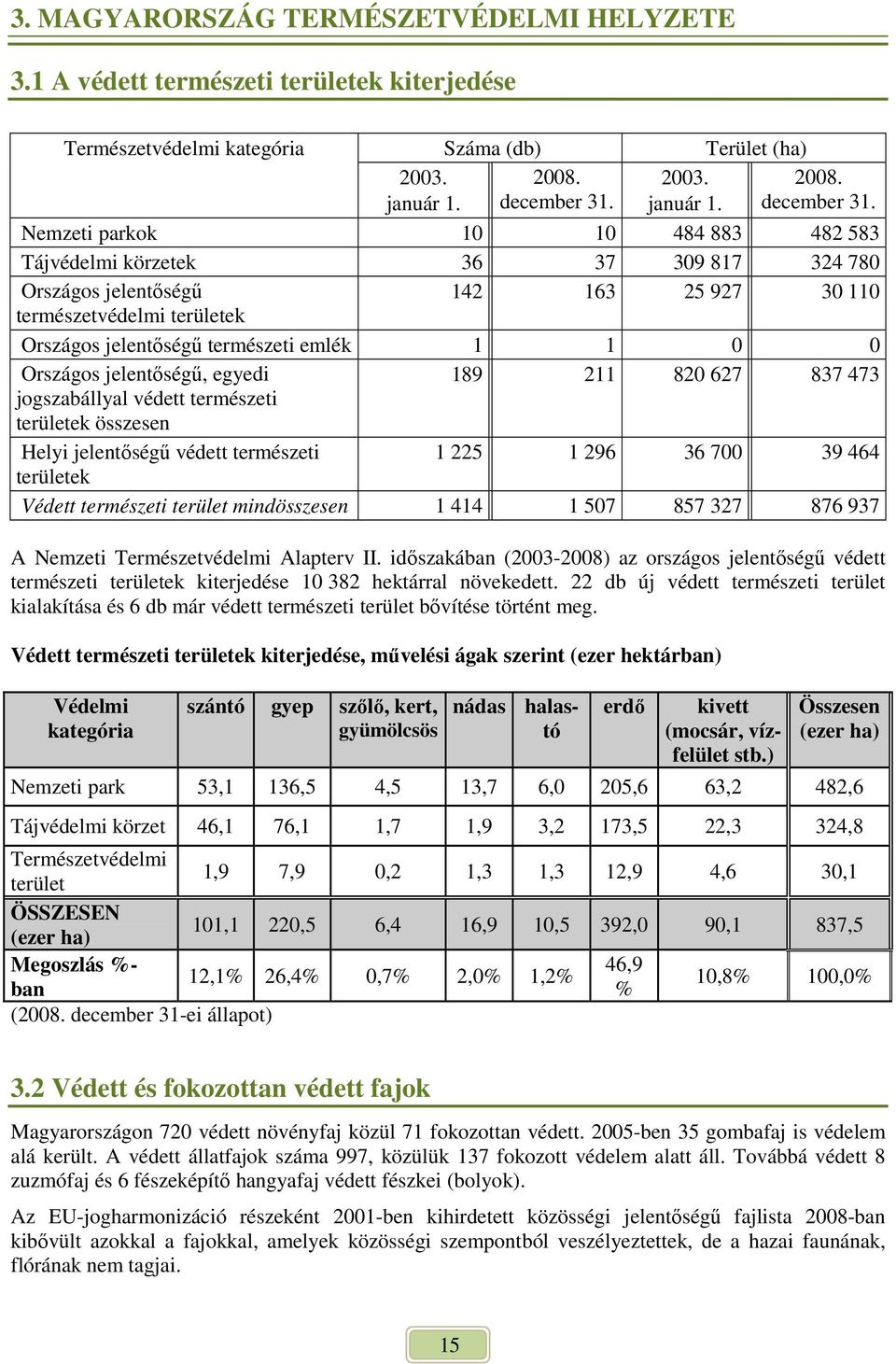 Nemzeti parkok 10 10 484 883 482 583 Tájvédelmi körzetek 36 37 309 817 324 780 Országos jelentıségő 142 163 25 927 30 110 természetvédelmi területek Országos jelentıségő természeti emlék 1 1 0 0