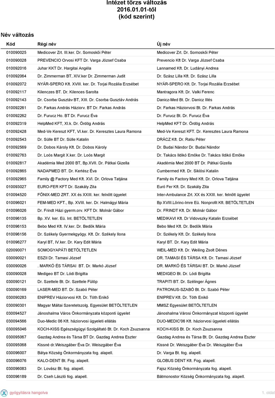 Szász Lilla Kft. Dr. Szász Lilla 010092072 NYÁR-SPERO Kft. XVIII. ker. Dr. Torjai Rozália Erzsébet NYÁR-SPERO Kft. Dr. Torjai Rozália Erzsébet 010092117 Kilenczes BT. Dr. Kilences Sarolta Mantragora Kft.