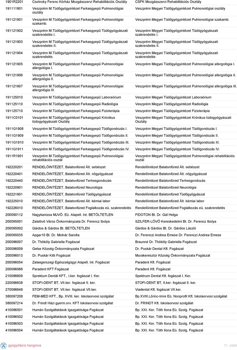 Tüdőgyógyintézet Farkasgyepű Tüdógyógyászati szakrendelés I. 191121903 Veszprém M.Tüdőgyógyintézet Farkasgyepű Tüdőgyógyászati szakrendelés II. 191121904 Veszprém M.