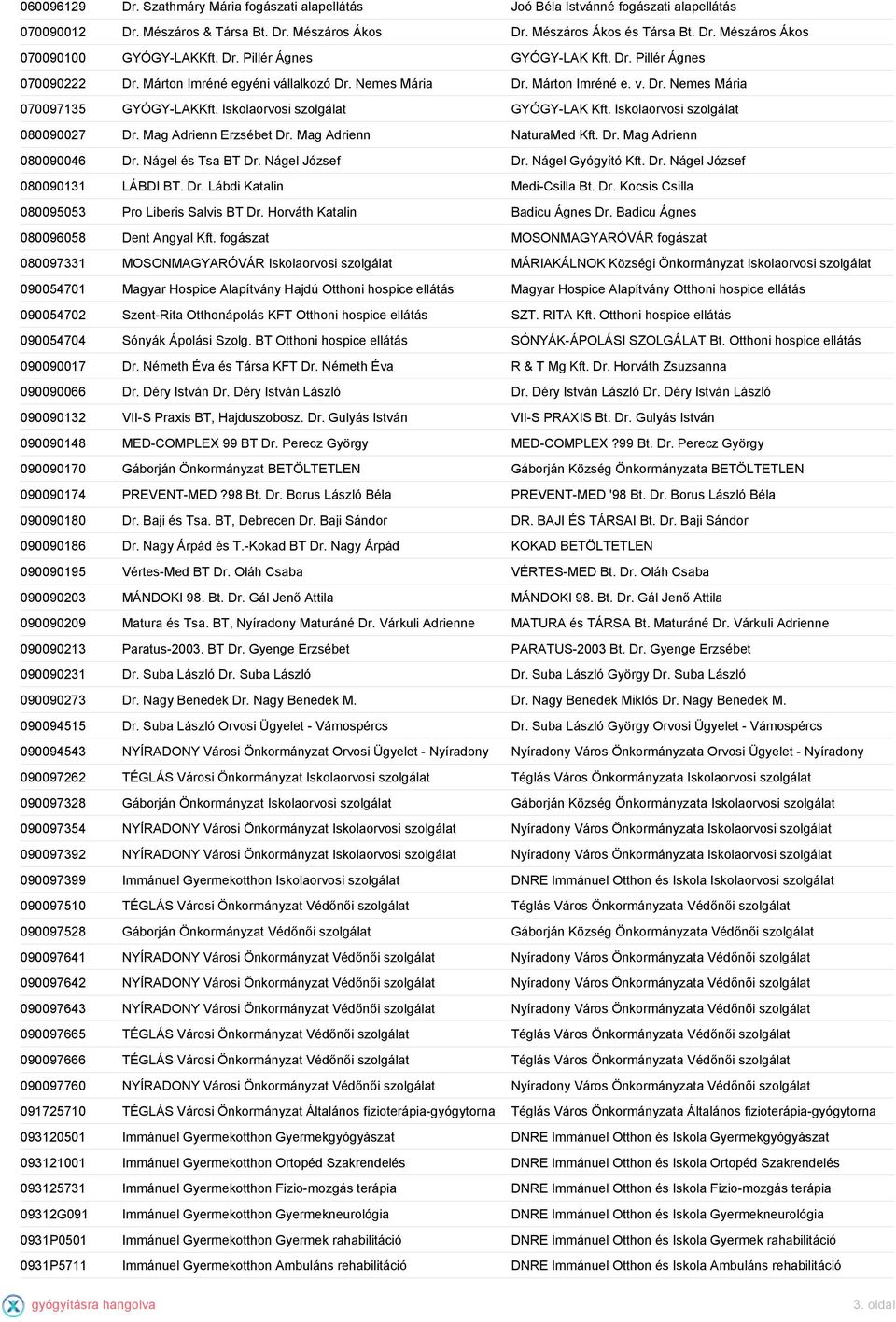 Iskolaorvosi GYÓGY-LAK Kft. Iskolaorvosi 080090027 Dr. Mag Adrienn Erzsébet Dr. Mag Adrienn NaturaMed Kft. Dr. Mag Adrienn 080090046 Dr. Nágel és Tsa BT Dr. Nágel József Dr. Nágel Gyógyító Kft. Dr. Nágel József 080090131 LÁBDI BT.