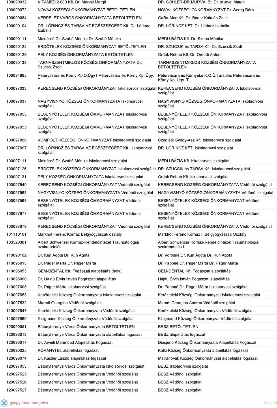 Szabó Mónika Dr. Szabó Mónika MEDU-BÁZIS Kft. Dr. Szabó Mónika 100090125 ERDÖTELEK KÖZSÉGI ÖNKORMÁNYZAT BETÖLTETLEN DR. SZUCSIK és TÁRSA Kft. Dr. Szucsik Zsolt 100090129 PÉLY KÖZSÉG ÖNKORMÁNYZATA BETÖLTETLEN Ordok Rehab Kft.