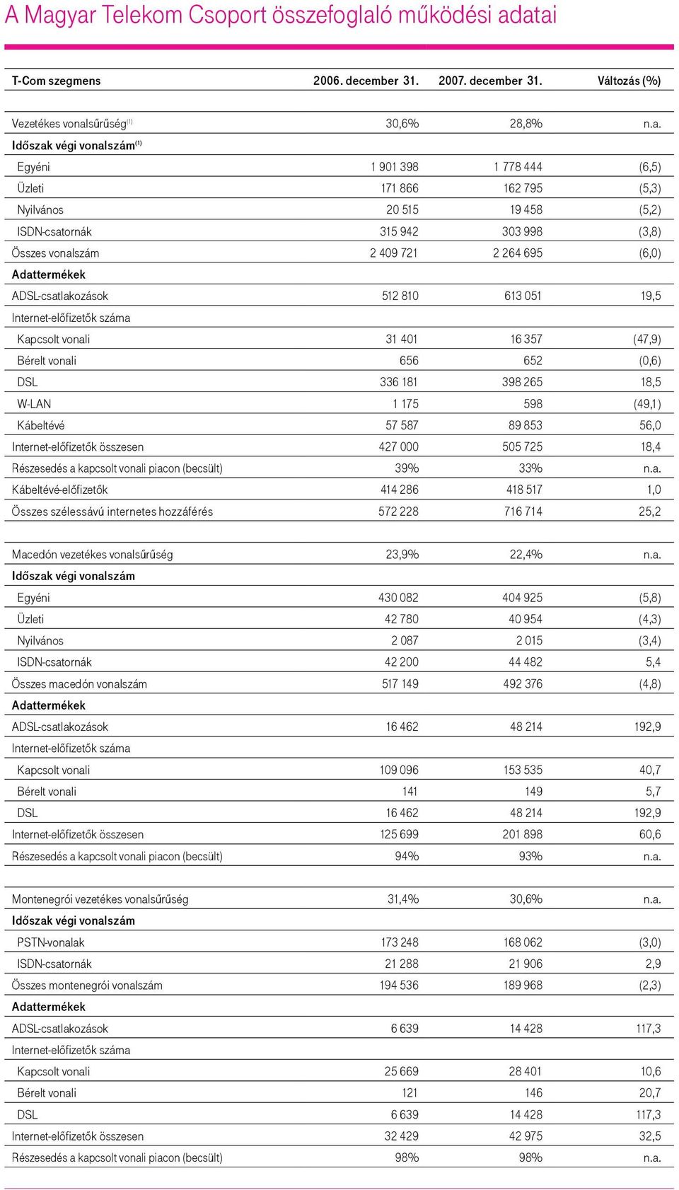 Adattermékek ADSL-csatlakozások 512 810 613 051 19,5 Internet-előfizetők száma Kapcsolt vonali 31 401 16 357 (47,9) Bérelt vonali 656 652 (0,6) DSL 336 181 398 265 18,5 W-LAN 1 175 598 (49,1)