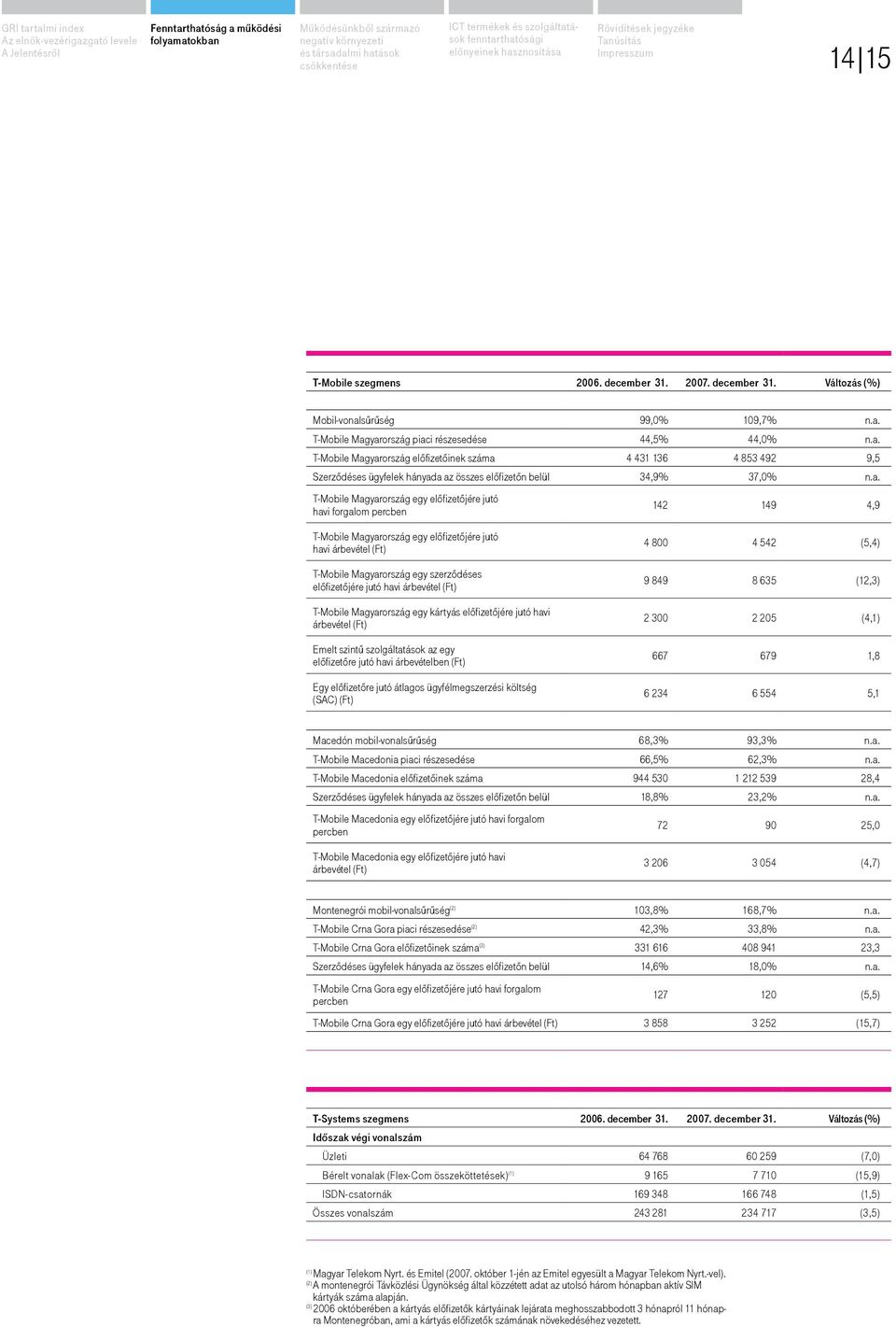 Változás (%) Magyar mobilszolgáltatások Mobil-vonalsűrűség 99,0% 109,7% n.a. T-Mobile Magyarország piaci részesedése 44,5% 44,0% n.a. T-Mobile Magyarország előfizetőinek száma 4 431 136 4 853 492 9,5 Szerződéses ügyfelek hányada az összes előfizetőn belül 34,9% 37,0% n.