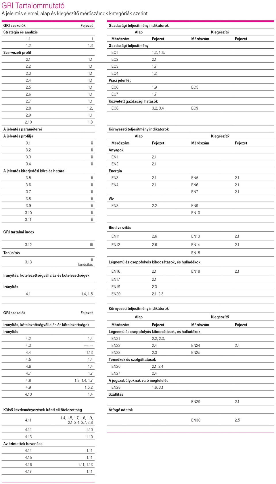 5 1.1 EC6 1.9 EC5 2.6 1.1 EC7 1.7 2.7 1.1 Közvetett gazdasági hatások 2.8 1.2, EC8 3.2, 3.4 EC9 2.9 1.1 2.10 1.3 Környezeti teljesítmény indikátorok A jelentés profilja Alap Kiegészítő 3.