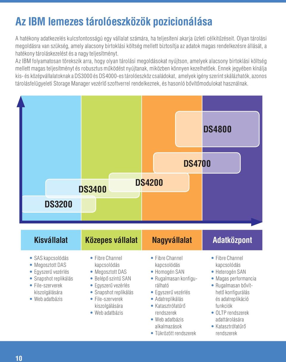 Az IBM folyamatosan törekszik arra, hogy olyan tárolási megoldásokat nyújtson, amelyek alacsony birtoklási költség mellett magas teljesítményt és robusztus mûködést nyújtanak, miközben könnyen