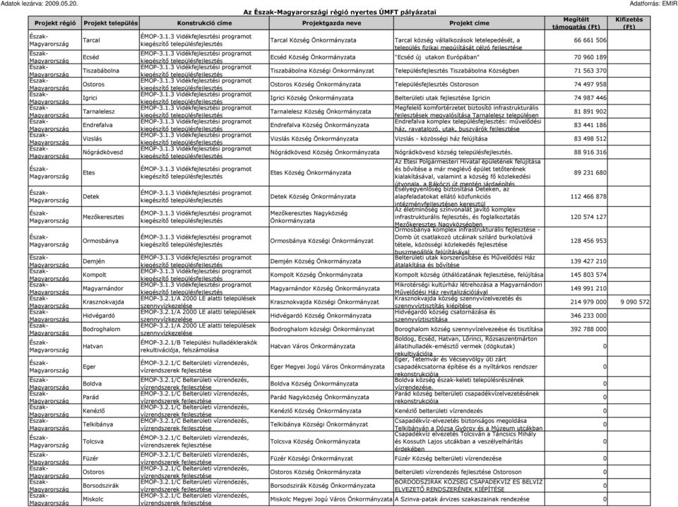 Krasznokvajda Hidvégardó Bodroghalom Hatvan Boldva Parád Kenézlı Telkibánya Tolcsva Füzér Ostoros Borsodszirák ÉMOP-3.2.1/A 2 LE alatti települések szennyvízkezelése ÉMOP-3.2.1/A 2 LE alatti települések szennyvízkezelése ÉMOP-3.2.1/A 2 LE alatti települések szennyvízkezelése ÉMOP-3.2.1/B Települési hulladéklerakók rekultivációja, felszámolása ÉMOP-3.